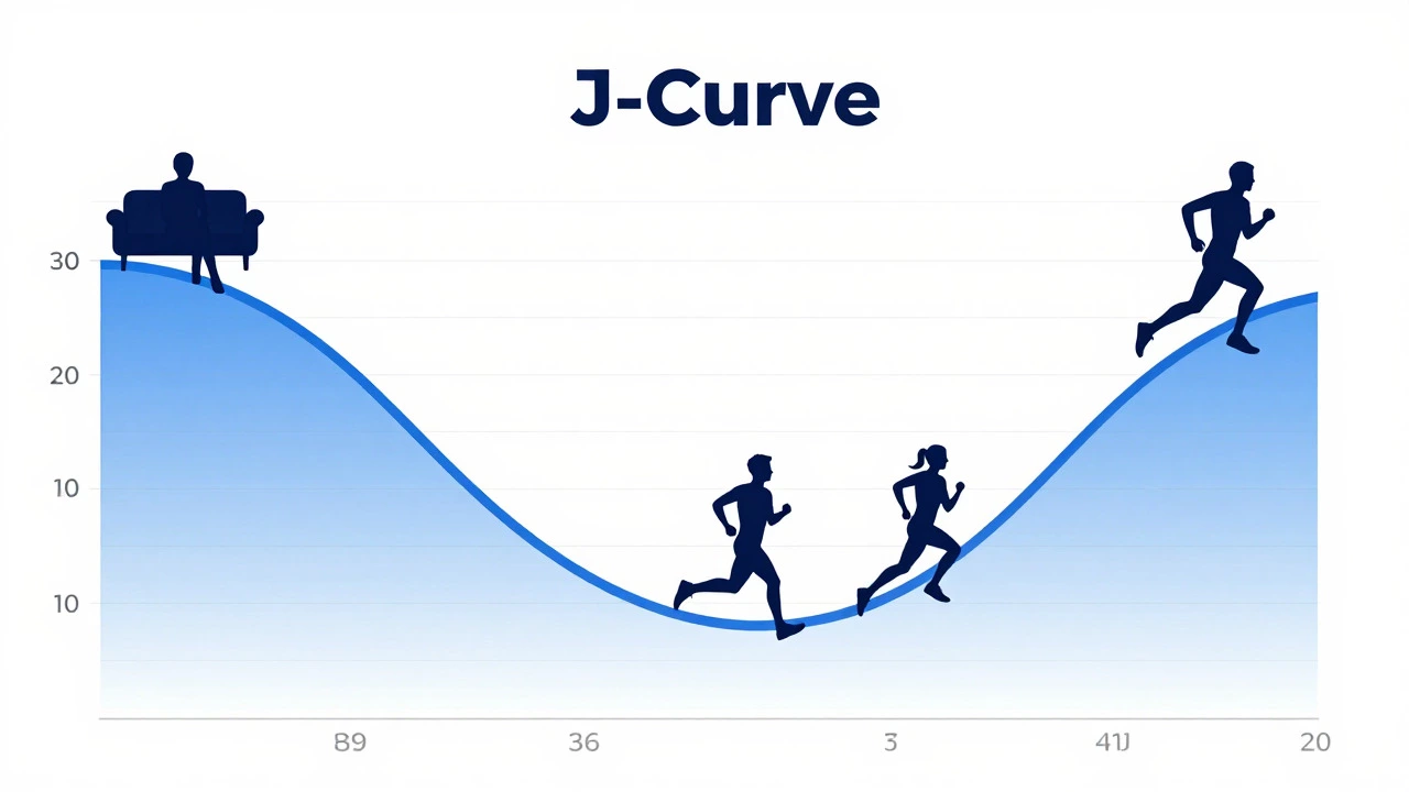 Conceptual J-curve showing health risks of sedentary vs extreme exercise